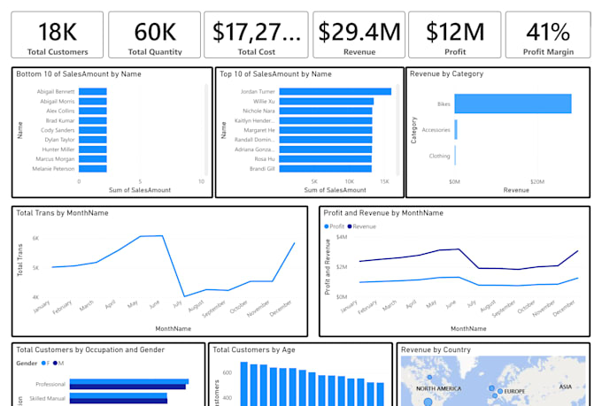 build automated KPI dashboard, smart reports and visualization using power bi